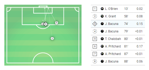 EFL Championship 2019/20: Preston North End vs Huddersfield Town - Tactical Analysis tactics