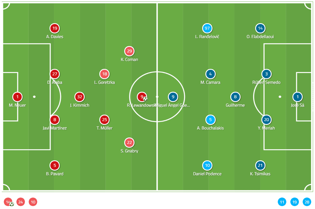 UEFA Champions League 2019/20: Bayern vs Olympiakos tactical analysis tactics