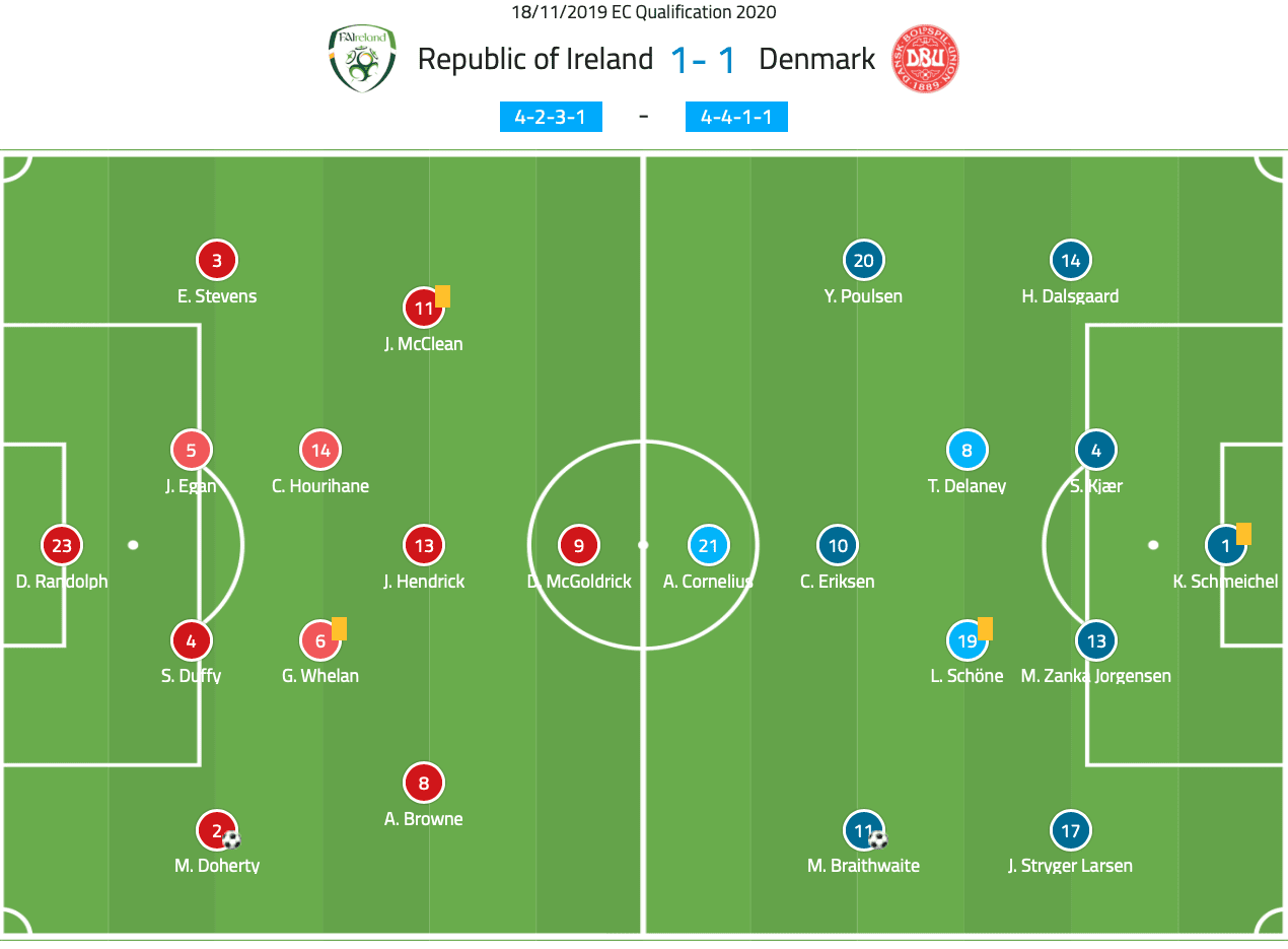 Euro 2020 Qualifiers: Ireland vs Denmark – tactical analysis tactics