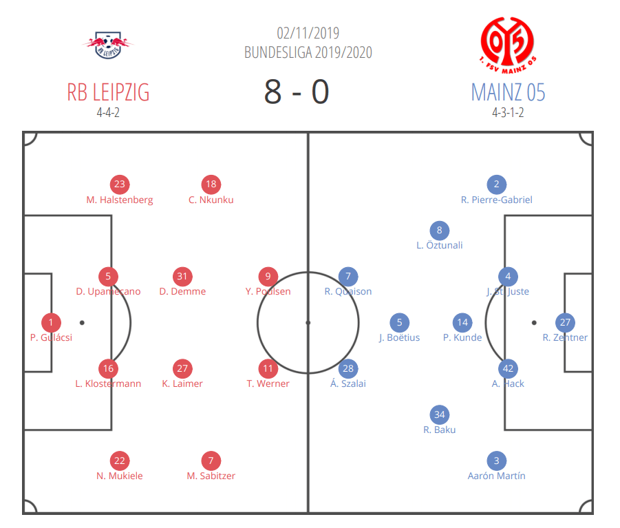 Bundesliga 2019/20: RB Leipzig vs Mainz - tactical analysis tactics