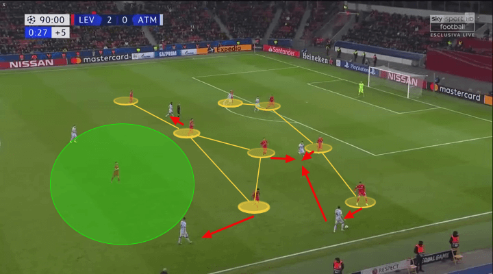 UEFA Champions League 2019/20: Bayer Leverkusen vs Atlético Madrid – tactical analysis tactics