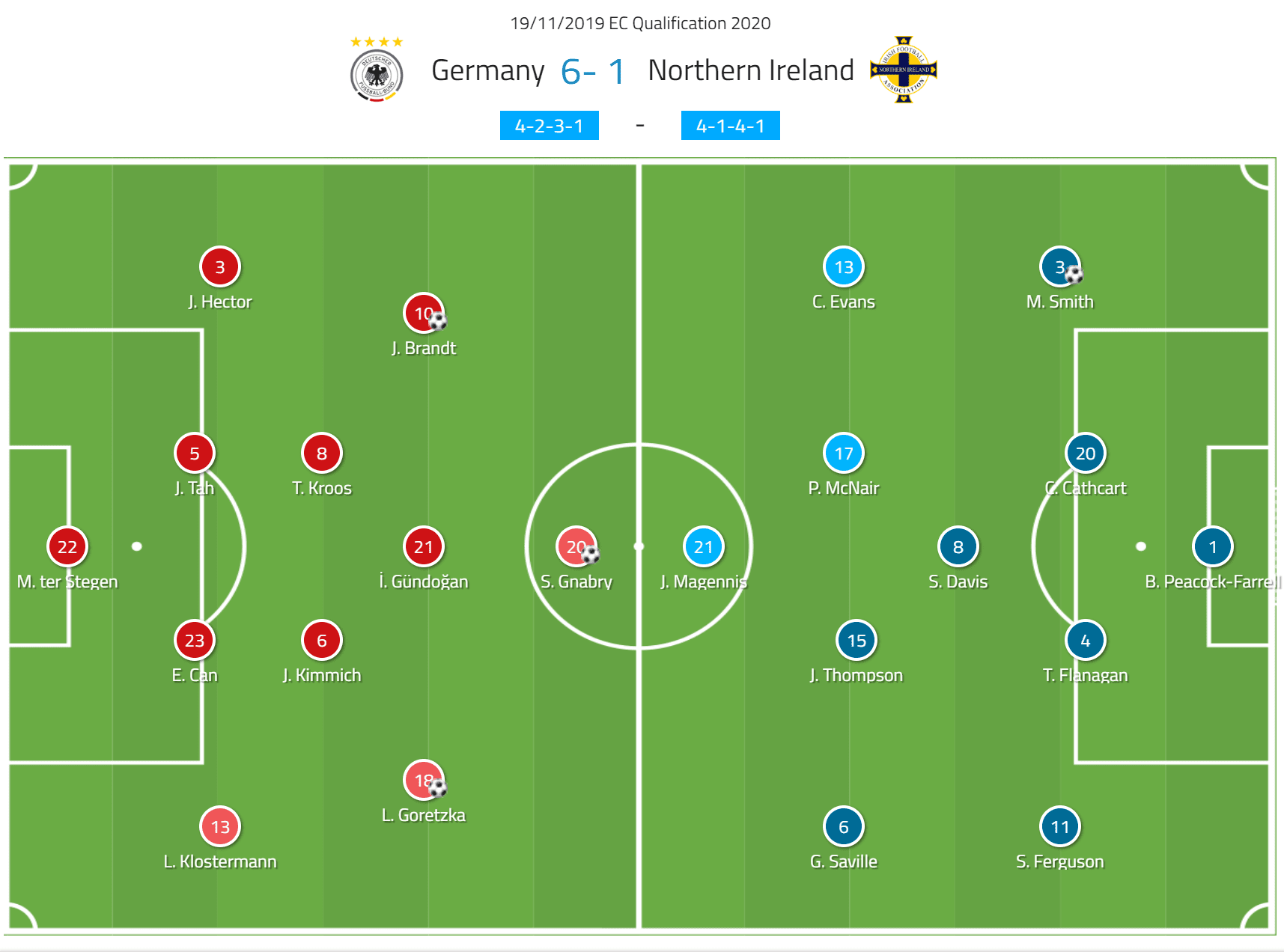 Euro 2020 Qualifiers: Germany vs Northern Ireland – tactical analysis tactics