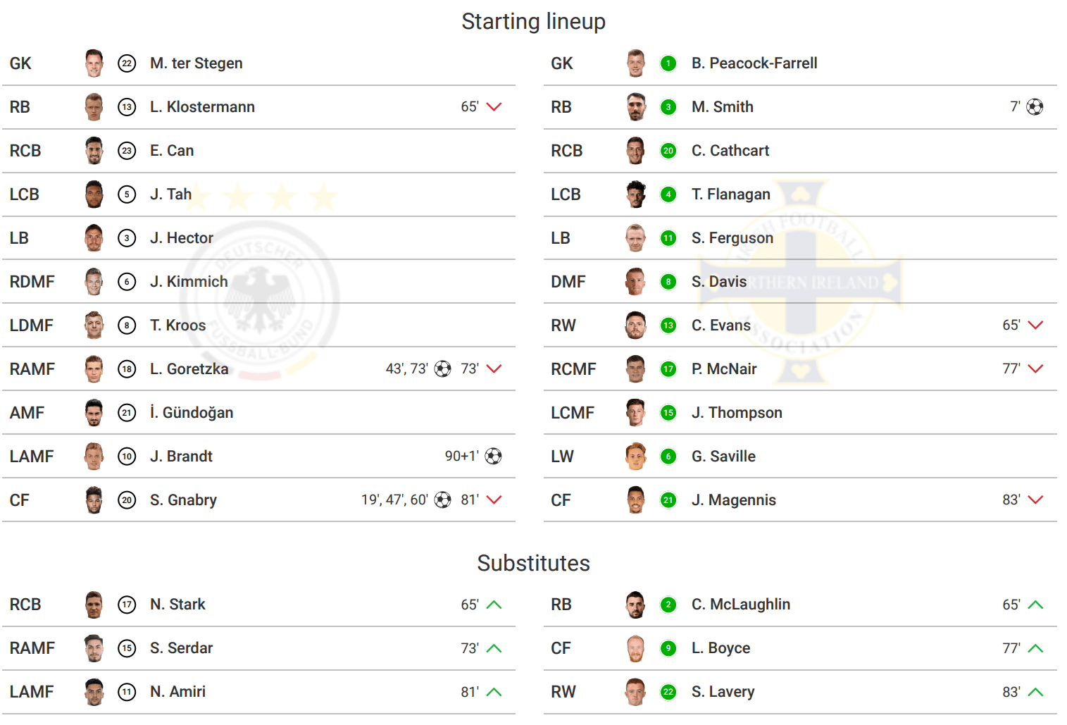 Euro 2020 Qualifiers: Germany vs Northern Ireland – tactical analysis tactics