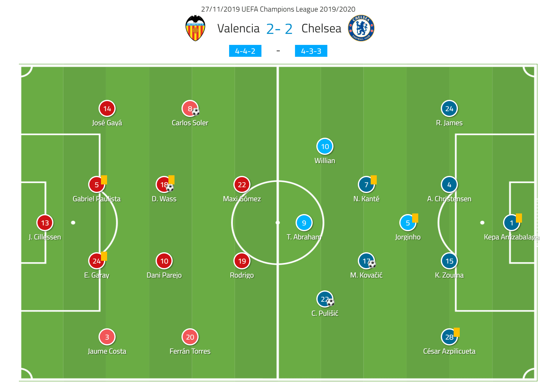 UEFA Champions League 2019/20: Valencia vs Chelsea – tactical analysis tactics 