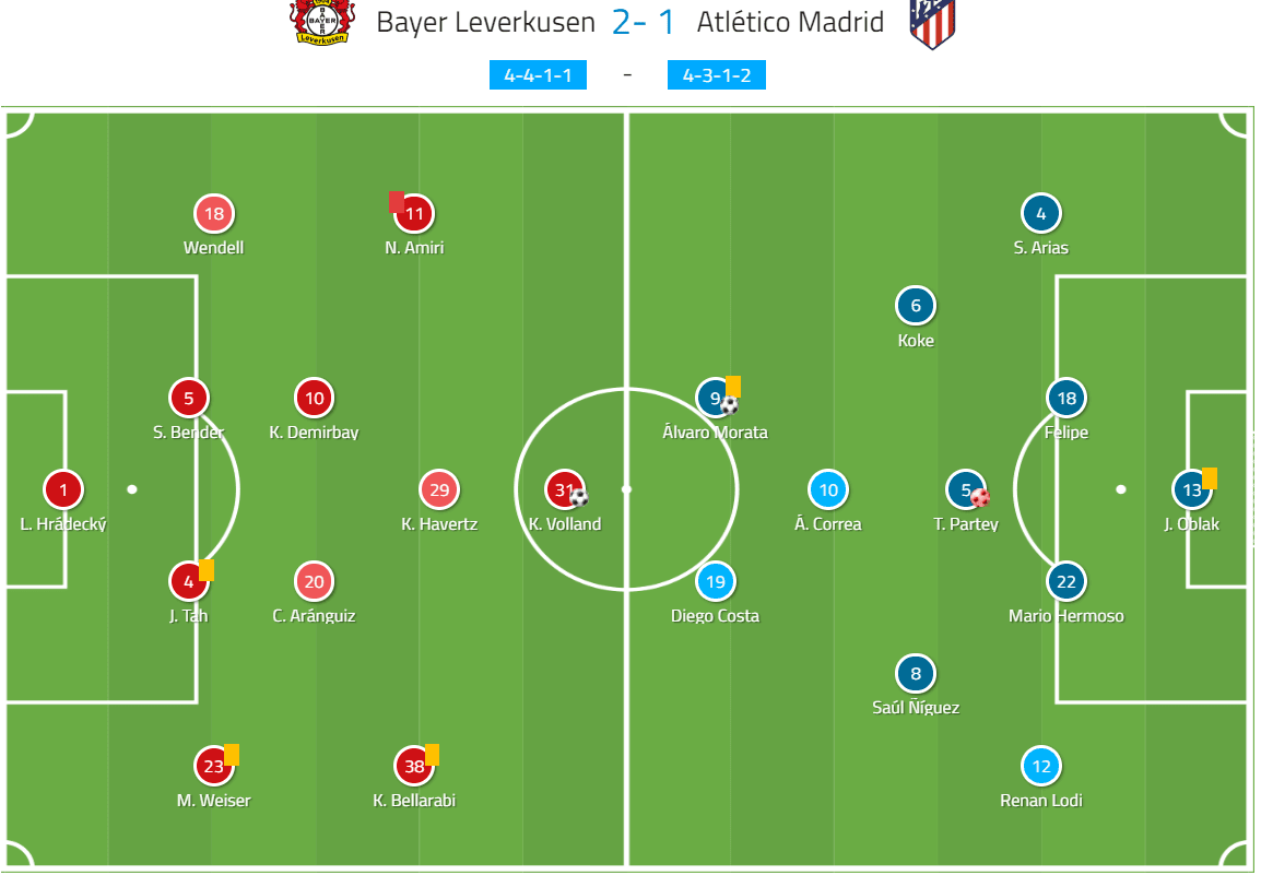 UEFA Champions League 2019/20: Bayer Leverkusen vs Atlético Madrid – tactical analysis tactics