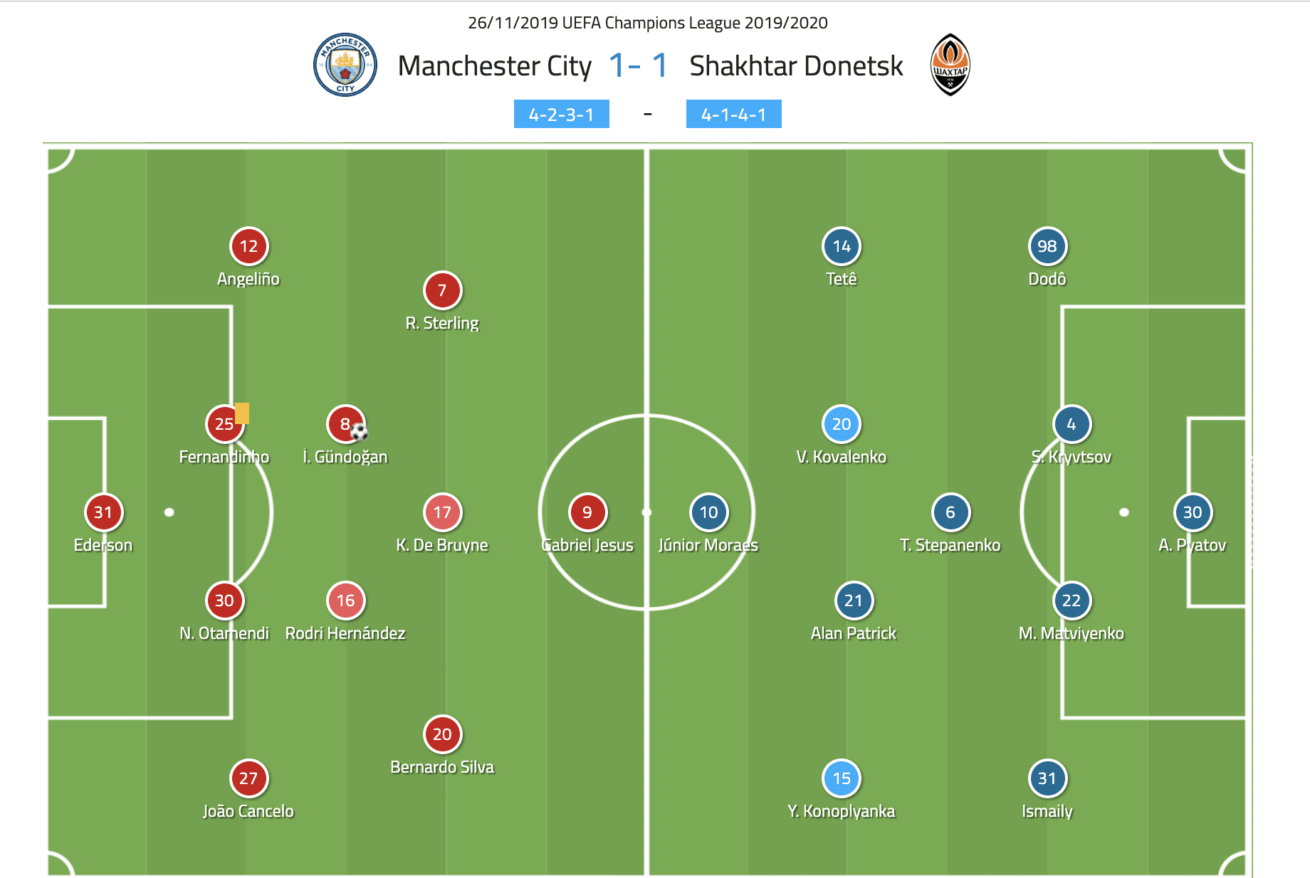 UEFA Champions League 2019/20: Manchester City vs Shakhtar Donetsk – tactical analysis tactics