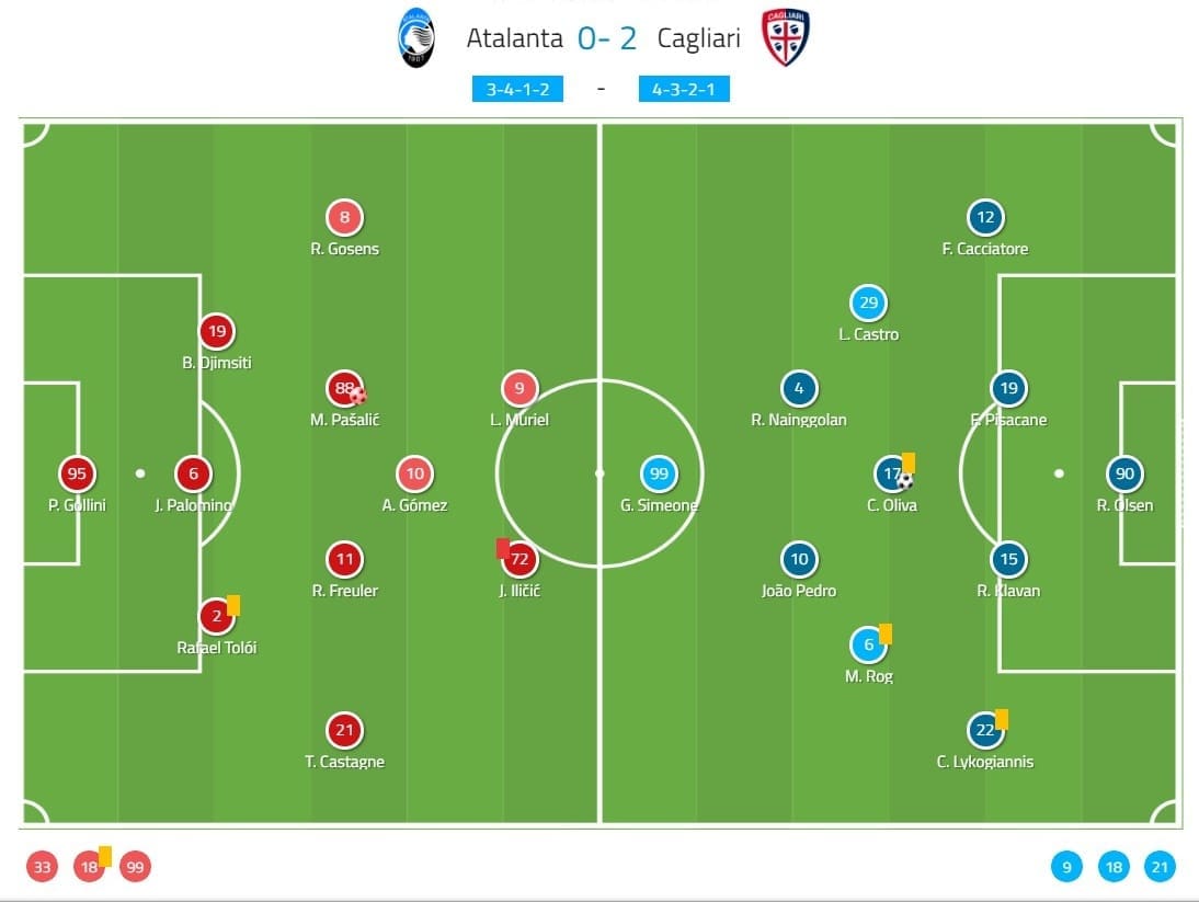 Serie A 2019/20: Atalanta vs Cagliari – tactical analysis tactics