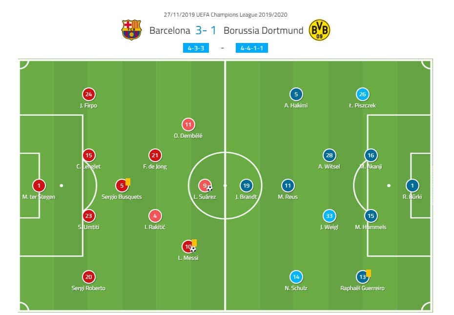 UEFA Champions League 2019/20: Barcelona vs Borussia Dortmund - tactical analysis tactics