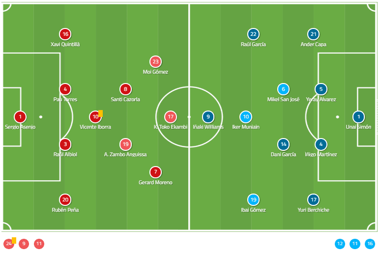 La Liga 2019/20: Villarreal vs Athletic Club – tactical analysis tactics