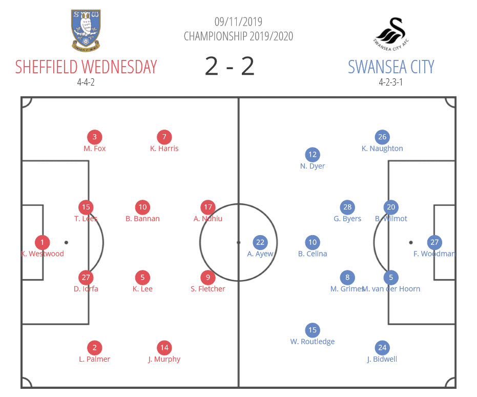 EFL Championship 2019/20: Sheffield Wednesday vs Swansea City - tactical analysis tactics