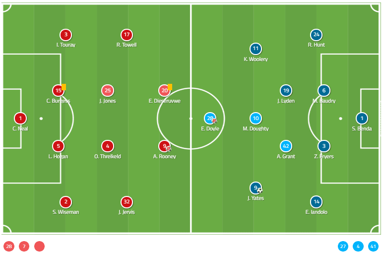 EFL League Two 2019/20: Salford City vs Swindon Town - Tactical Analysis tactics