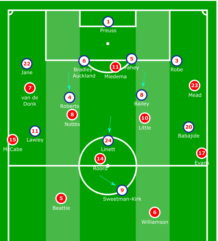 FAWSL 2019/20: Arsenal Women vs Liverpool Women - tactical analysis tactics