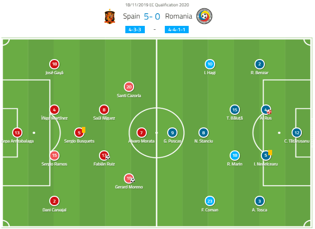 Euro 2020 Qualifiers: Spain vs Romania – tactical analysis tactics