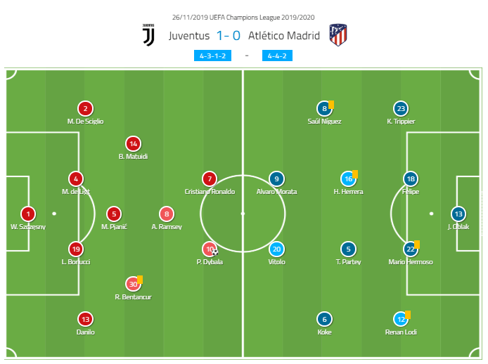 UEFA Champions League 2019/20: Juventus vs Atletico Madrid – tactical analysis tactics