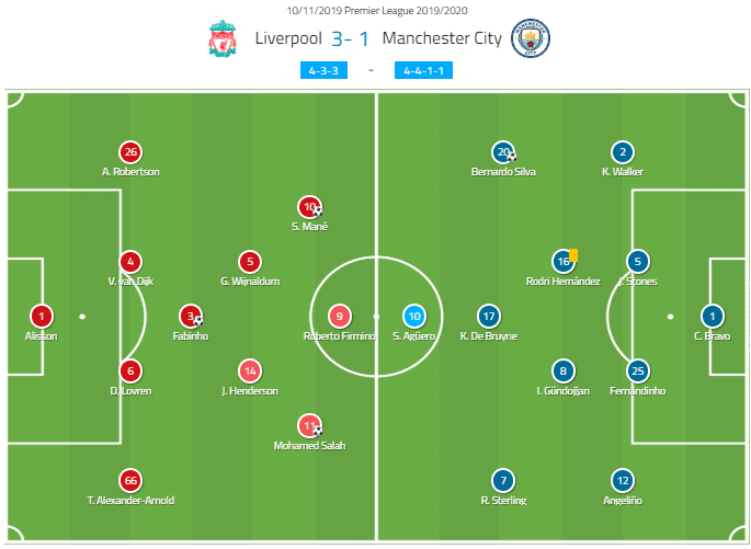 Premier League 2019/20: Liverpool vs Manchester City - tactical analysis tactics