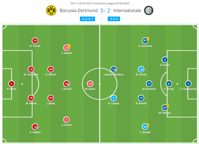 UEFA Champions League 2019/20: Borussia Dortmund vs Inter Milan - tactical analysis tactics