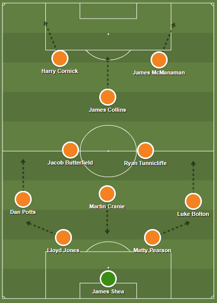 Luton Town 2019/20: The contrast in their xG and xGA - Scout Report - Tactical analysis - tactics