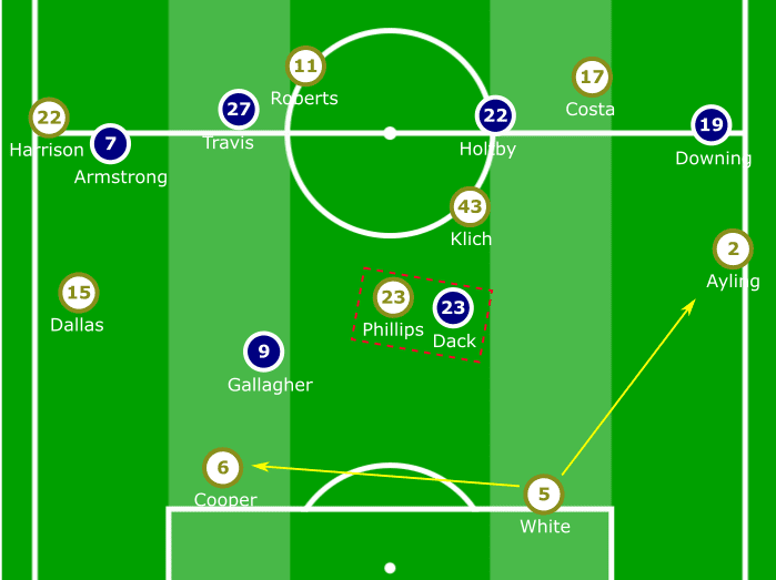 EFL Championship 2019/20: Leeds United vs Blackburn Rovers – tactical analysis tactics