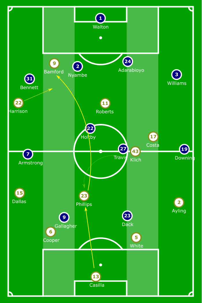 EFL Championship 2019/20: Leeds United vs Blackburn Rovers – tactical analysis tactics