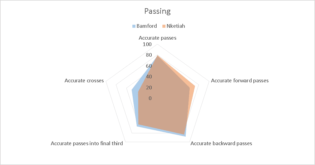 Patrick Bamford vs Eddie Nketiah 2019/20: Scout Report tactics