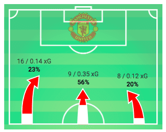 UEFA Europa League 2019/20: Manchester United vs Partizan - tactical analysis tactics