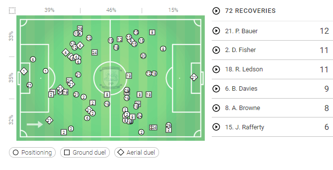 EFL Championship 2019/20: Preston North End vs Huddersfield Town - Tactical Analysis tactics