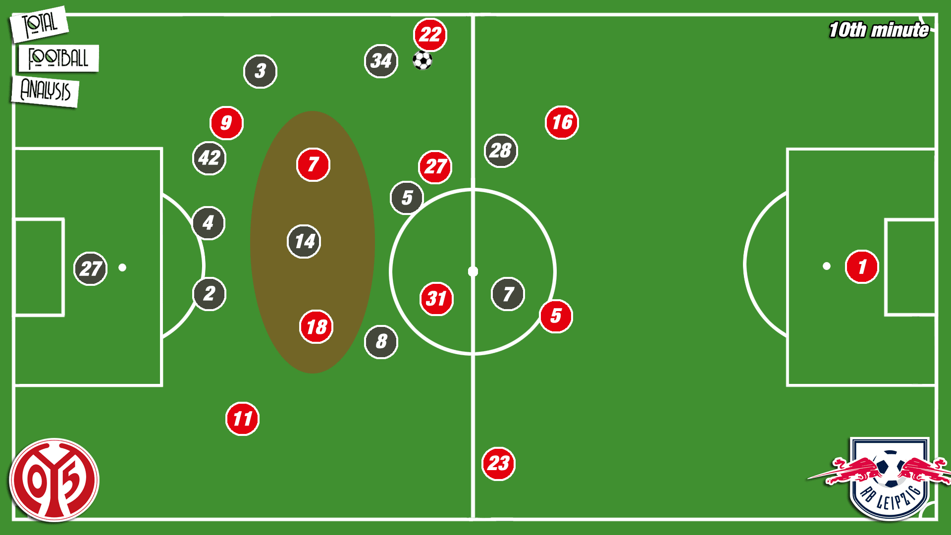 Bundesliga 2019/20: RB Leipzig vs Mainz - tactical analysis tactics