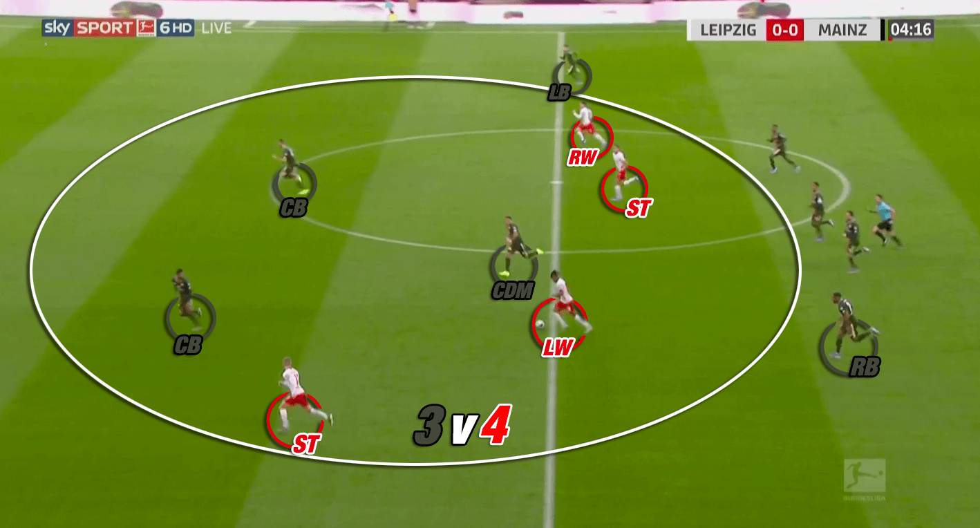 Bundesliga 2019/20: RB Leipzig vs Mainz - tactical analysis tactics