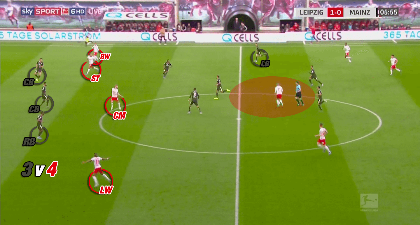 Bundesliga 2019/20: RB Leipzig vs Mainz - tactical analysis tactics