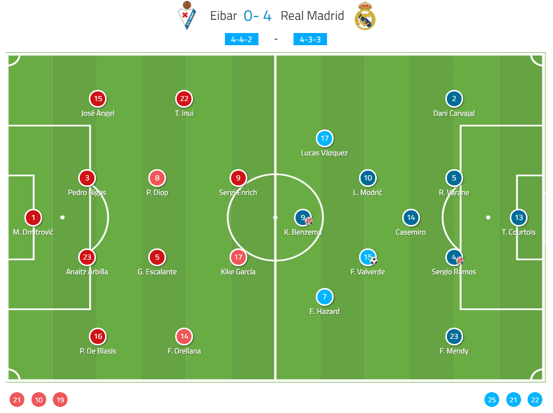 La Liga 2019/20: Eibar vs Real Madrid - tactical analysis tactics