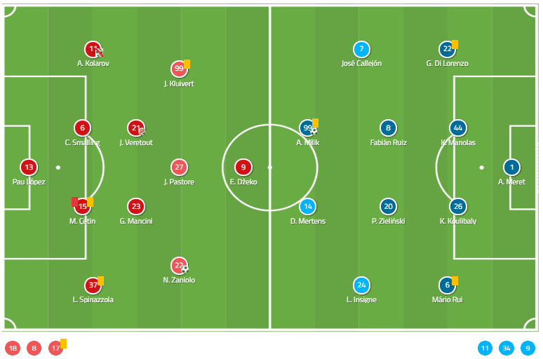 Serie A 2019/20: Roma vs Napoli – tactical analysis tactics