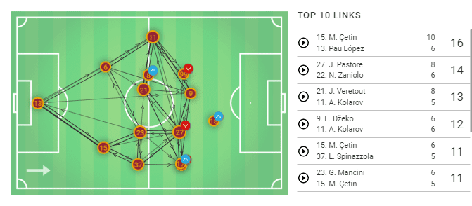 Serie A 2019/20: Roma vs Napoli – tactical analysis tactics