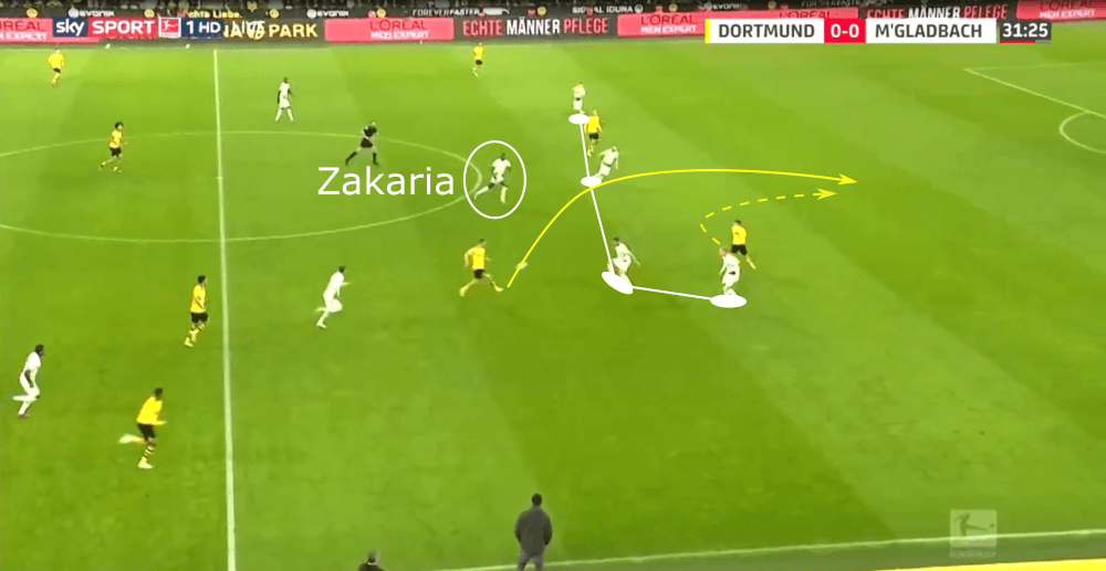 Denis Zakaria 2019/20 - scout report - tactical analysis tactics