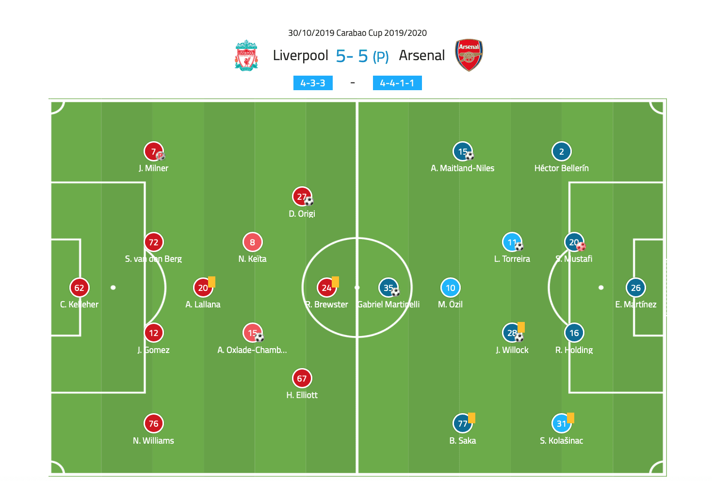 EFL Cup 2019/20: Liverpool vs Arsenal - tactical analysis tactics