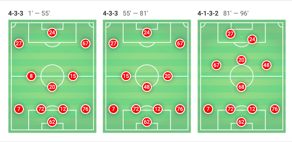 EFL Cup 2019/20: Liverpool vs Arsenal - tactical analysis tactics