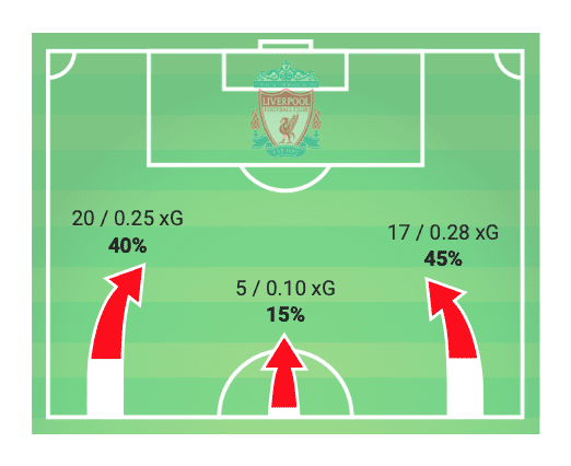 EFL Cup 2019/20: Liverpool vs Arsenal - tactical analysis tactics