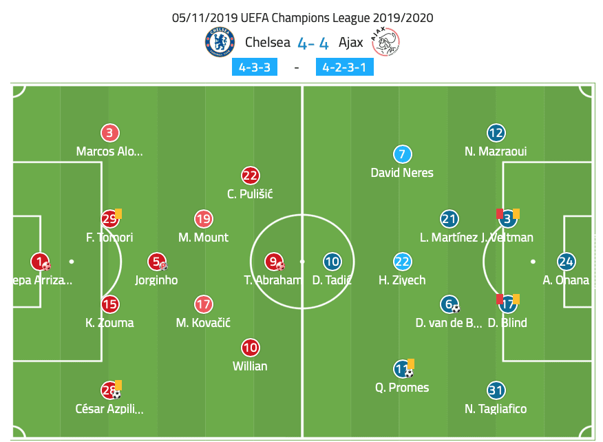 UEFA Champions League 2019/20: Chelsea vs Ajax - tactical analysis tactics