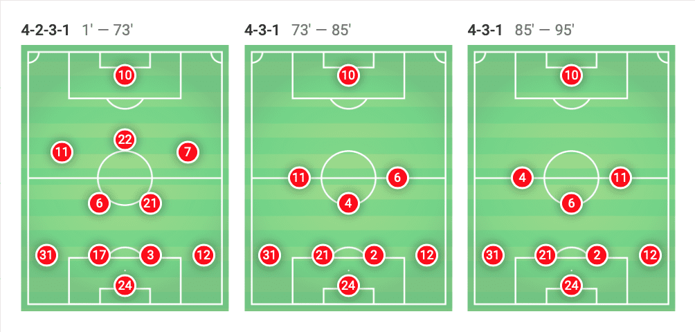 UEFA Champions League 2019/20: Chelsea vs Ajax - tactical analysis tactics