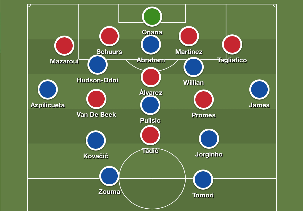 UEFA Champions League 2019/20: Chelsea vs Ajax - tactical analysis tactics