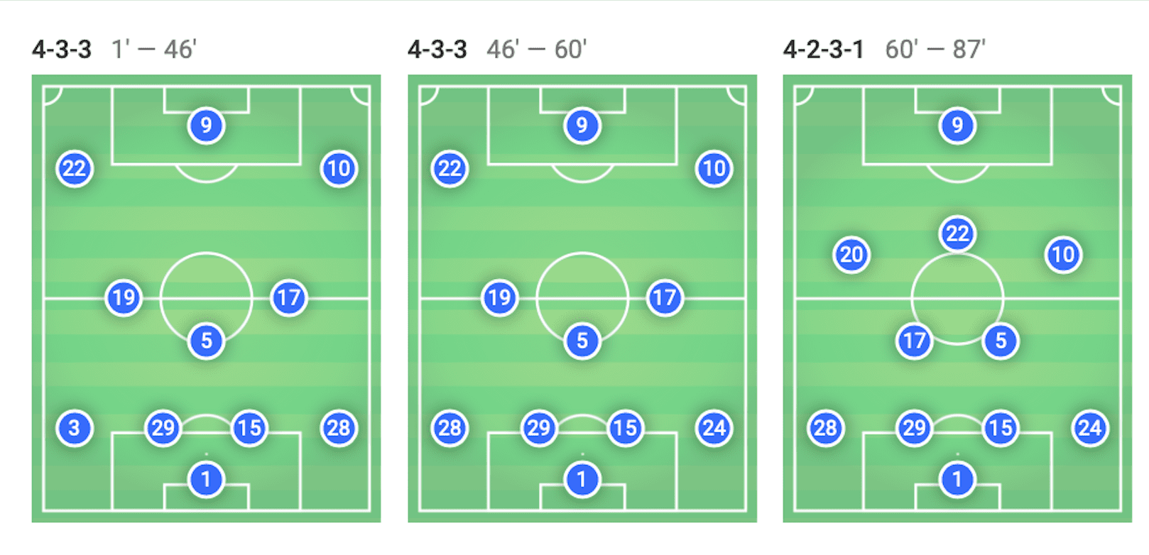 UEFA Champions League 2019/20: Chelsea vs Ajax - tactical analysis tactics