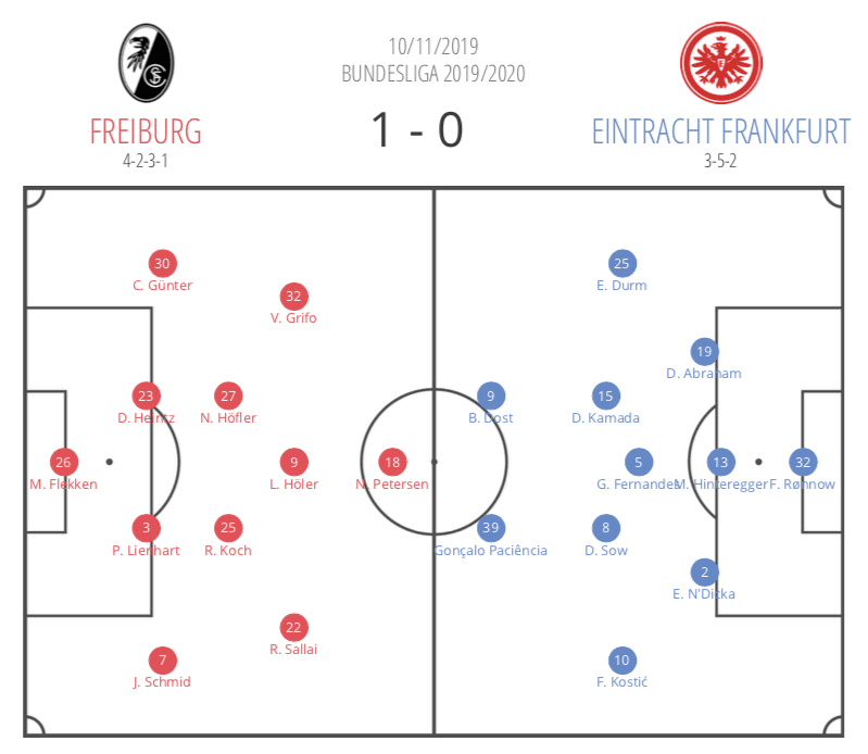 Bundesliga 2019/20: Freiburg vs Eintracht Frankfurt - tactical analysis tactics