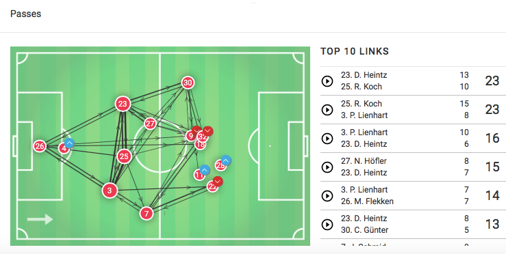 Bundesliga 2019/20: Freiburg vs Eintracht Frankfurt - tactical analysis tactics