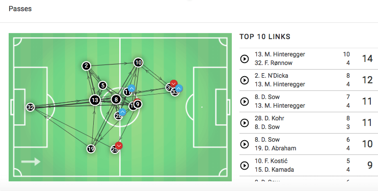 Bundesliga 2019/20: Freiburg vs Eintracht Frankfurt - tactical analysis tactics