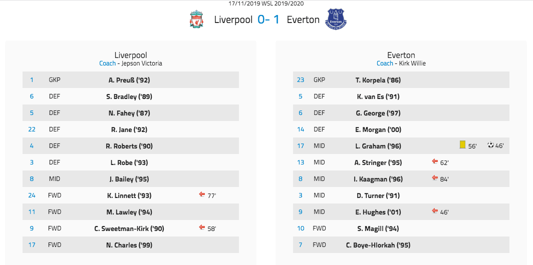 FAWSL 2019/20: Liverpool Women vs Everton Women – tactical analysis tactics