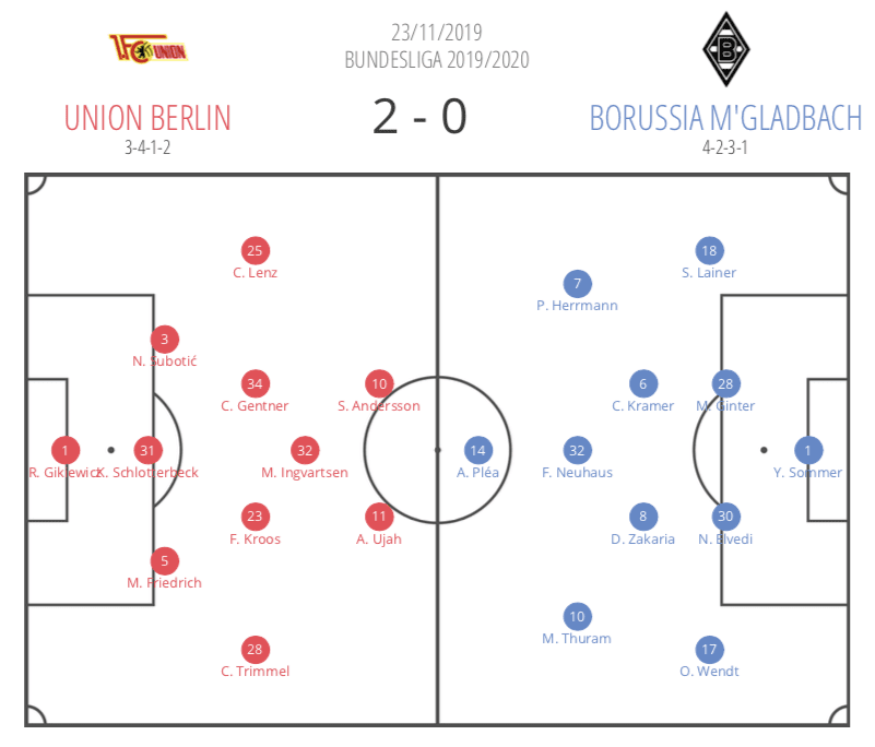 Bundesliga 2019/20: Union Berlin vs Gladbach - tactical analysis tactics