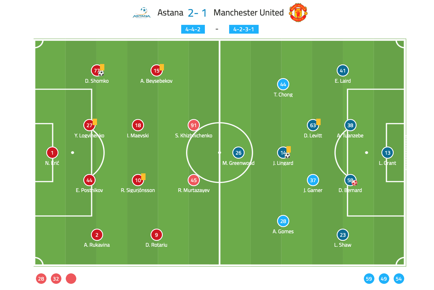 UEFA Europa League 2019/20: Astana vs Manchester United - tactical analysis tactics