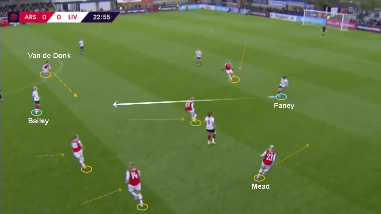 FAWSL 2019/20: Arsenal Women vs Liverpool Women - tactical analysis tactics