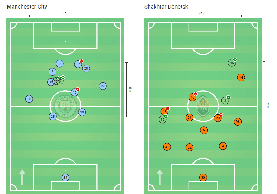 UEFA Champions League 2019/20: Manchester City vs Shakhtar Donetsk – tactical analysis tactics