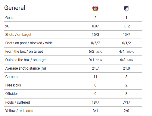 UEFA Champions League 2019/20: Bayer Leverkusen vs Atlético Madrid – tactical analysis tactics