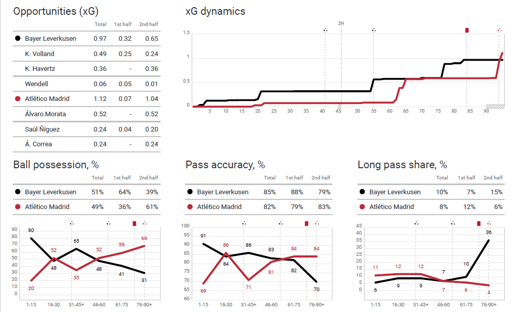 UEFA Champions League 2019/20: Bayer Leverkusen vs Atlético Madrid – tactical analysis tactics